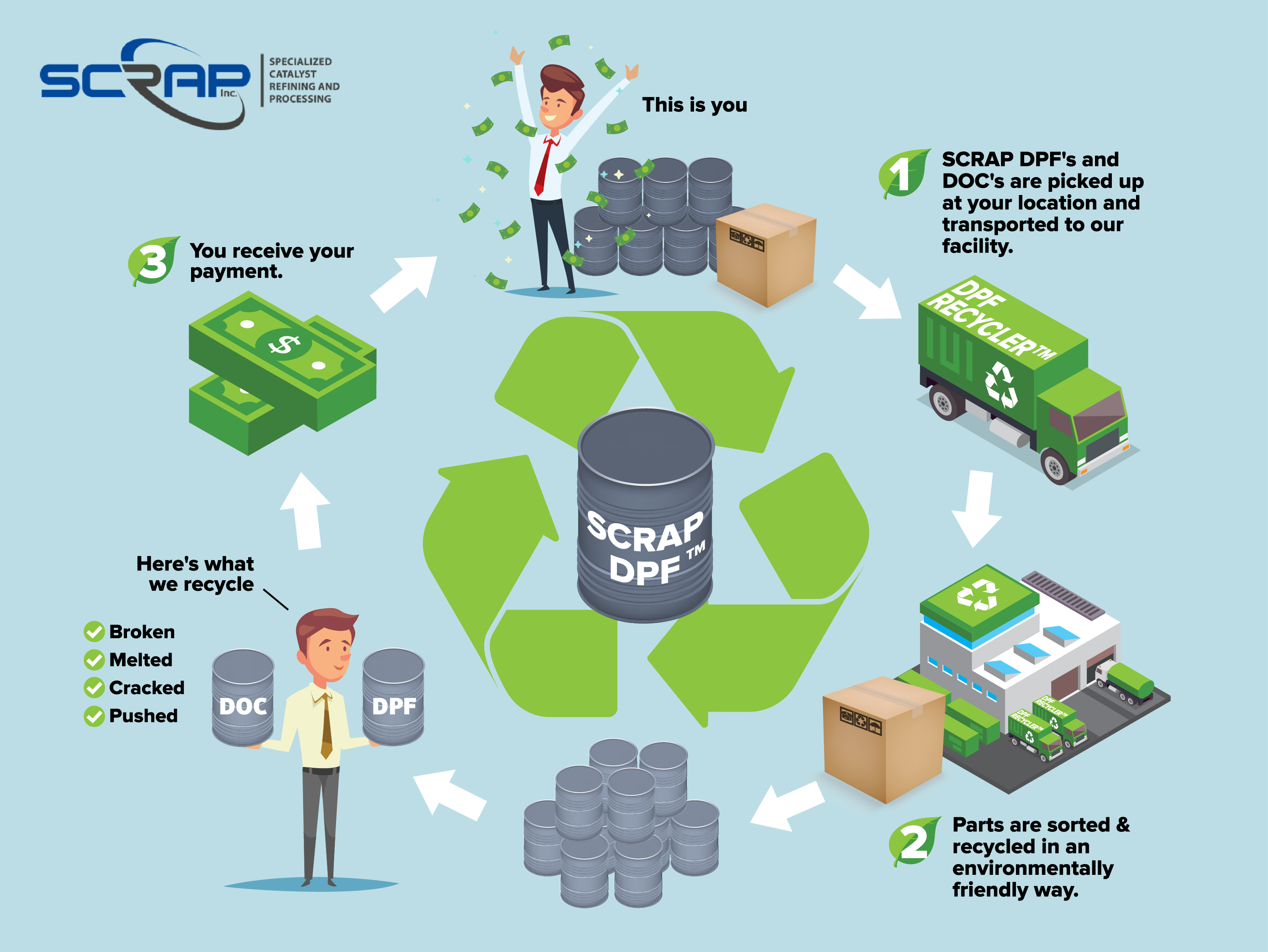 Heavy Duty SCRAP DPF Program